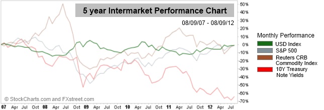 Performance Chart