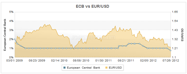 ECB vs EURUSD