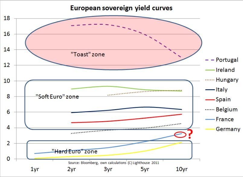 European sovereign yield curves updated