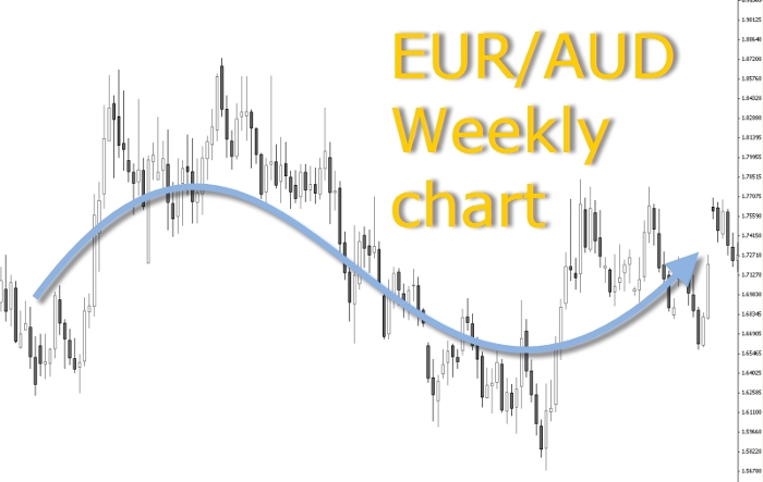 EUR/AUD