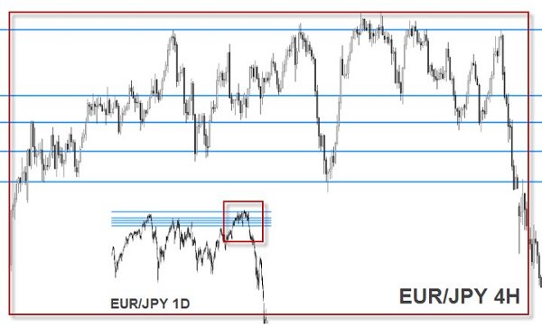 EUR/JPY