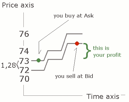 prices axis