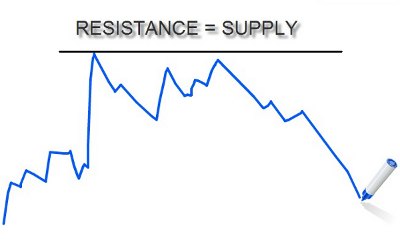 resistance=supply