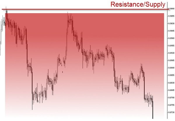 resistance/supply