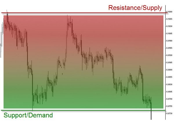 resistance/supply
