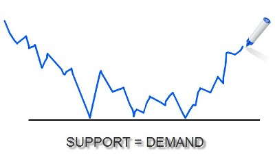 support=demand