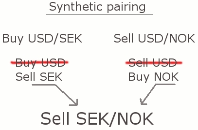 sybthetic pairing