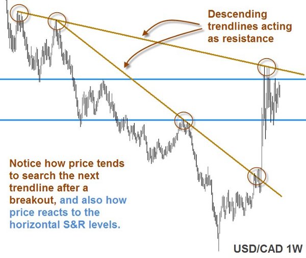 USD/CAD