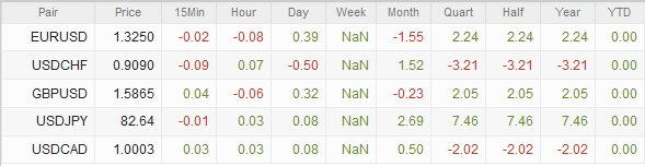 28 degrees forex rates