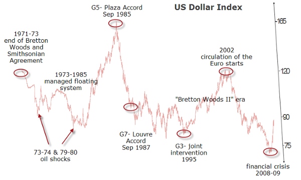 US Dollar index