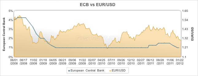 ECB vs EURUSD