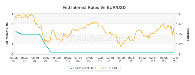 FED vs EURUSD