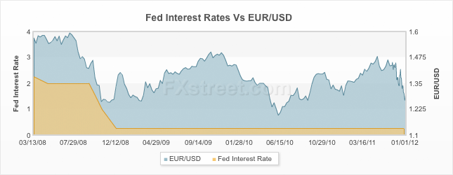 FED vs EURUSD