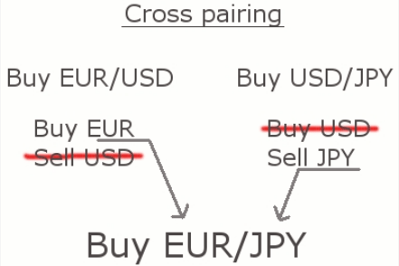 Forex currency crosses