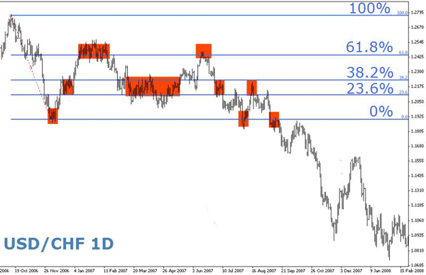 USD/CHF