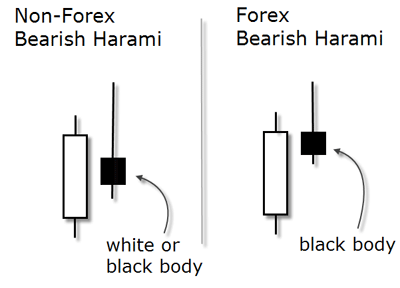 Forex bearish harami