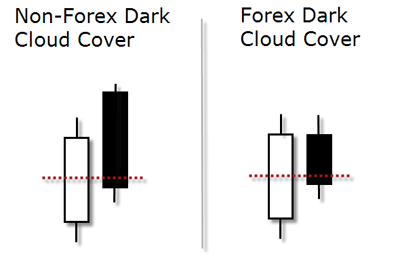 Dark cloud cover in forex