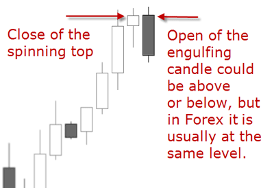 Spinning top forex