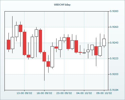 Forex'te swap nedir